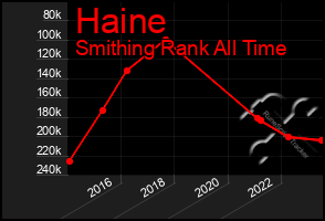 Total Graph of Haine
