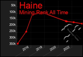 Total Graph of Haine