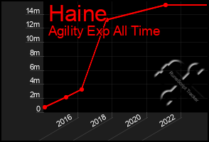 Total Graph of Haine