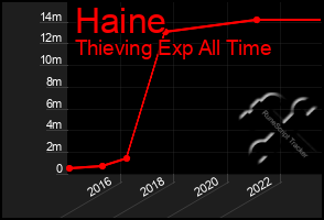 Total Graph of Haine
