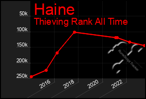 Total Graph of Haine