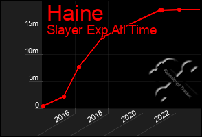 Total Graph of Haine
