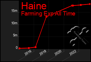 Total Graph of Haine