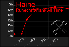 Total Graph of Haine