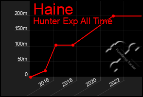 Total Graph of Haine