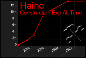 Total Graph of Haine