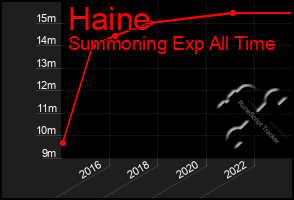 Total Graph of Haine