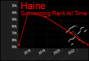 Total Graph of Haine