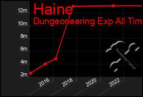 Total Graph of Haine