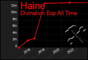 Total Graph of Haine