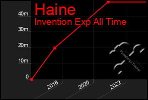 Total Graph of Haine