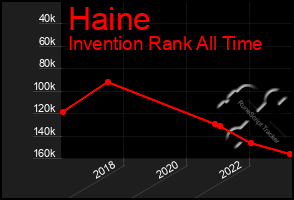 Total Graph of Haine