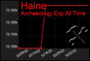 Total Graph of Haine
