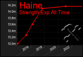 Total Graph of Haine