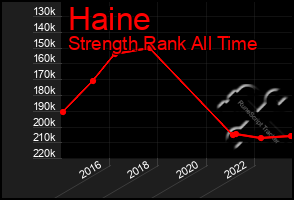 Total Graph of Haine