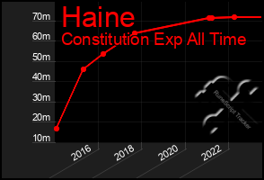 Total Graph of Haine