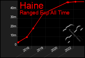 Total Graph of Haine