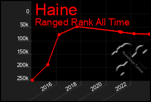 Total Graph of Haine