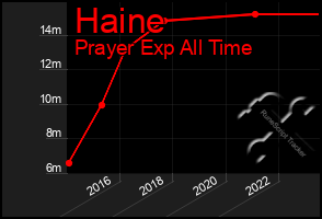 Total Graph of Haine