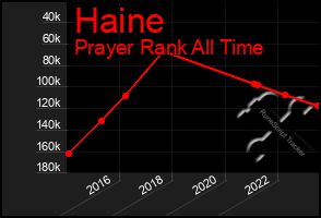Total Graph of Haine