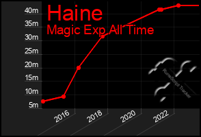 Total Graph of Haine