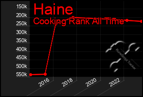 Total Graph of Haine
