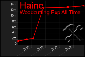 Total Graph of Haine