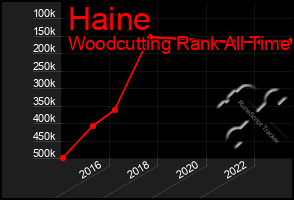 Total Graph of Haine
