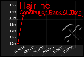 Total Graph of Hairline