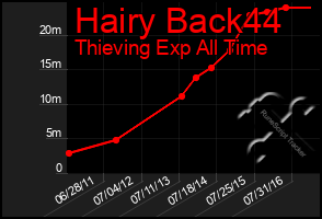 Total Graph of Hairy Back44