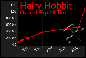 Total Graph of Hairy Hobbit