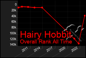 Total Graph of Hairy Hobbit