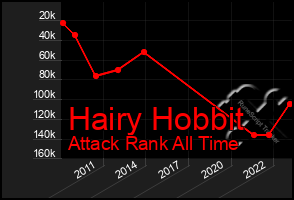 Total Graph of Hairy Hobbit