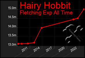 Total Graph of Hairy Hobbit