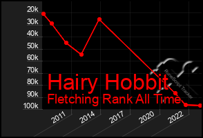 Total Graph of Hairy Hobbit