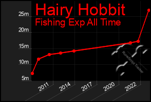 Total Graph of Hairy Hobbit