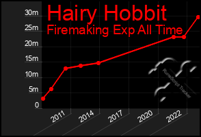 Total Graph of Hairy Hobbit