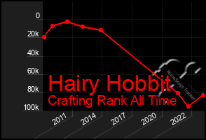 Total Graph of Hairy Hobbit