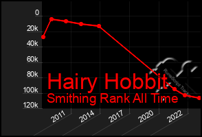 Total Graph of Hairy Hobbit