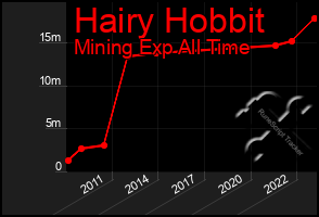 Total Graph of Hairy Hobbit