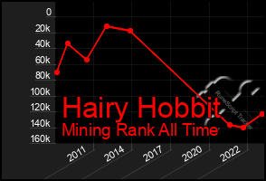 Total Graph of Hairy Hobbit