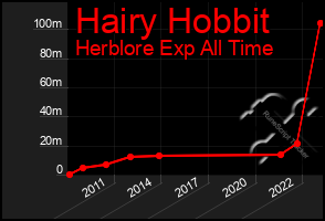 Total Graph of Hairy Hobbit