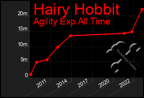 Total Graph of Hairy Hobbit