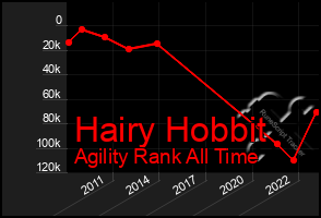 Total Graph of Hairy Hobbit