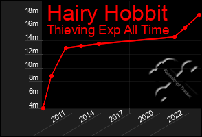 Total Graph of Hairy Hobbit