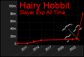 Total Graph of Hairy Hobbit