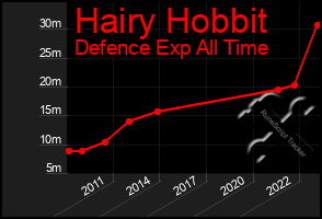 Total Graph of Hairy Hobbit