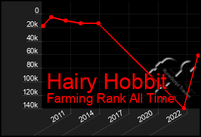 Total Graph of Hairy Hobbit