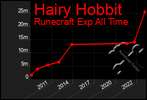 Total Graph of Hairy Hobbit