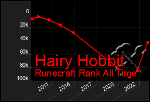 Total Graph of Hairy Hobbit